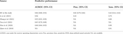 Development of a prediction model on preeclampsia using machine learning-based method: a retrospective cohort study in China